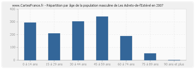 Répartition par âge de la population masculine de Les Adrets-de-l'Estérel en 2007